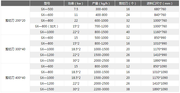 易拉罐撕碎機技術(shù)參數(shù)